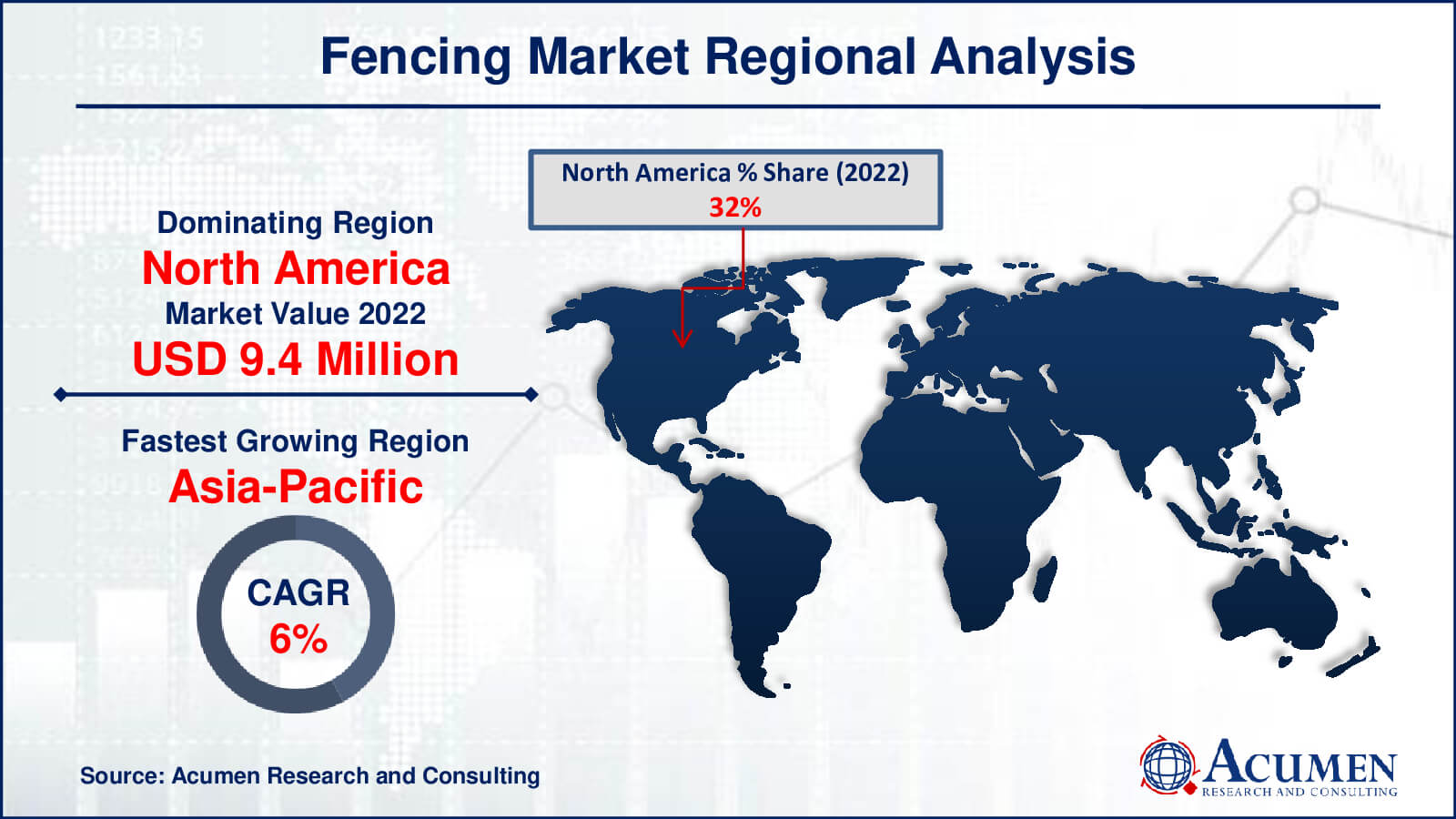 Fencing Market Drivers