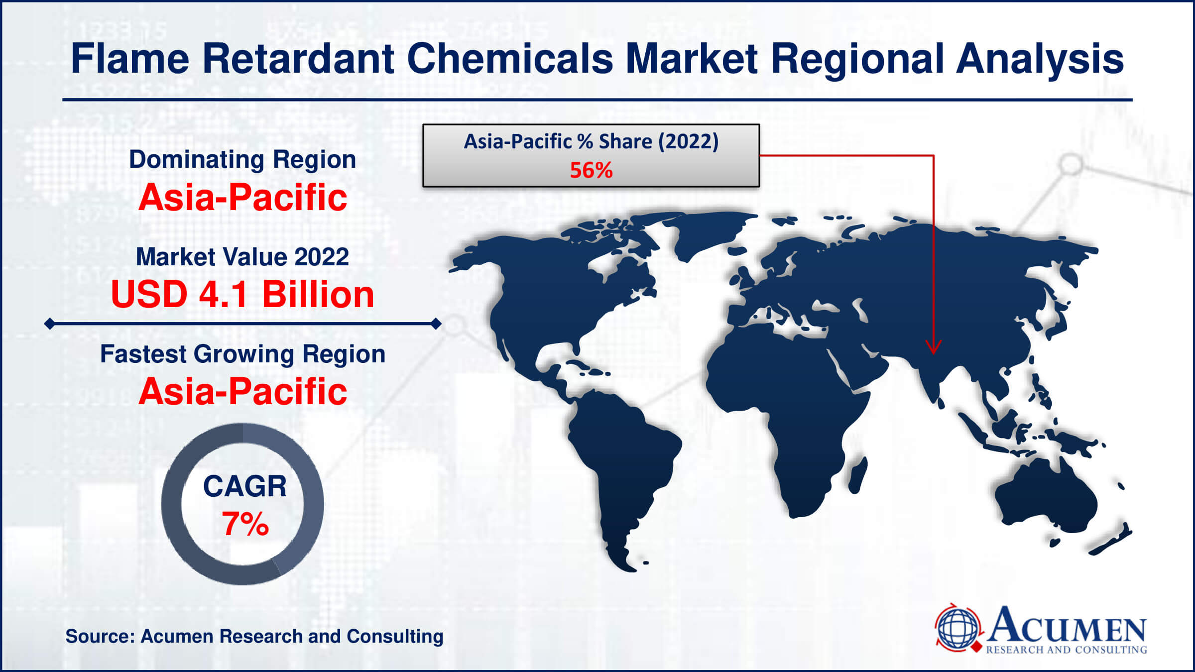 Flame Retardant Chemicals Market Drivers