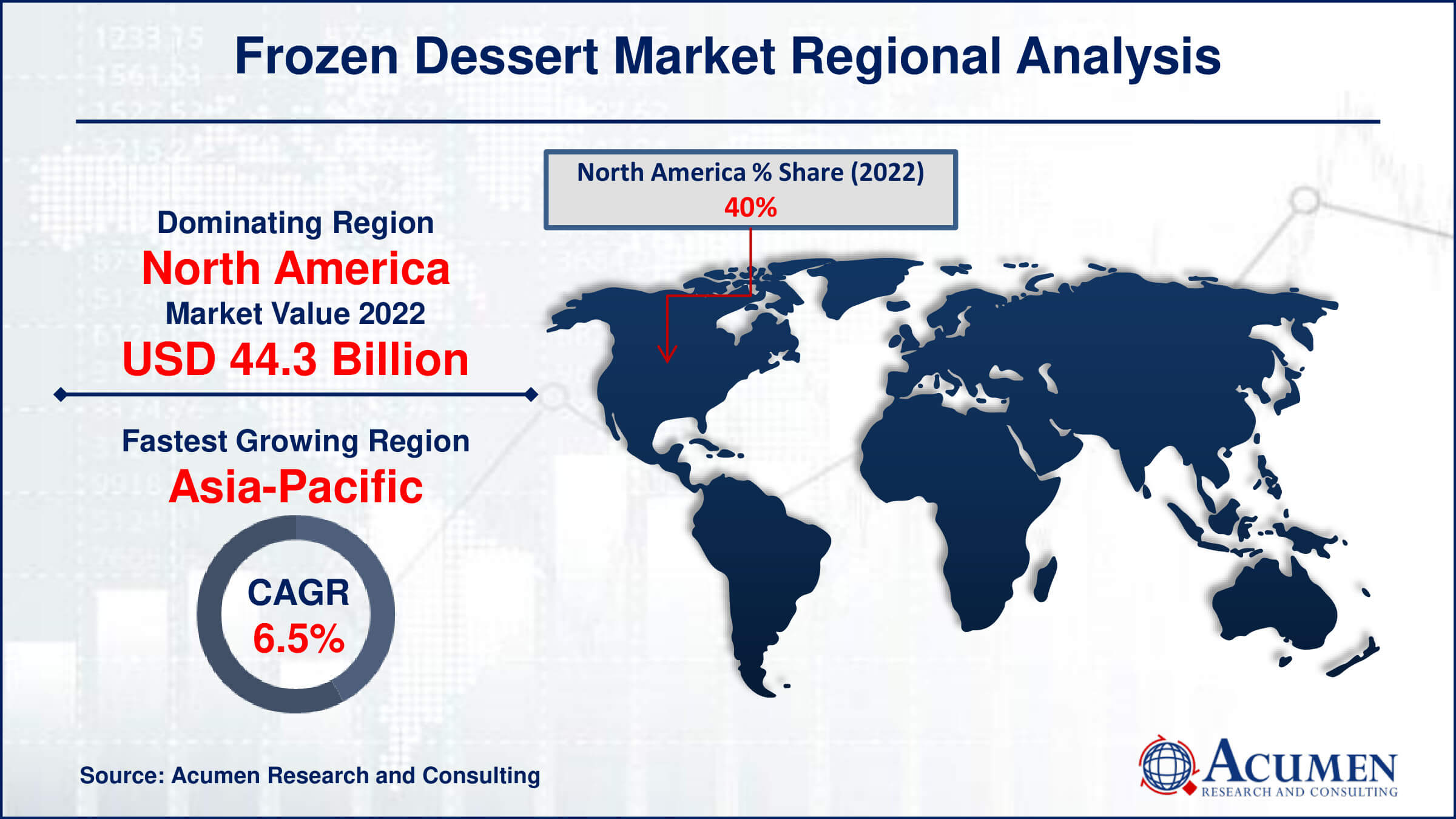 Frozen Dessert Market Drivers