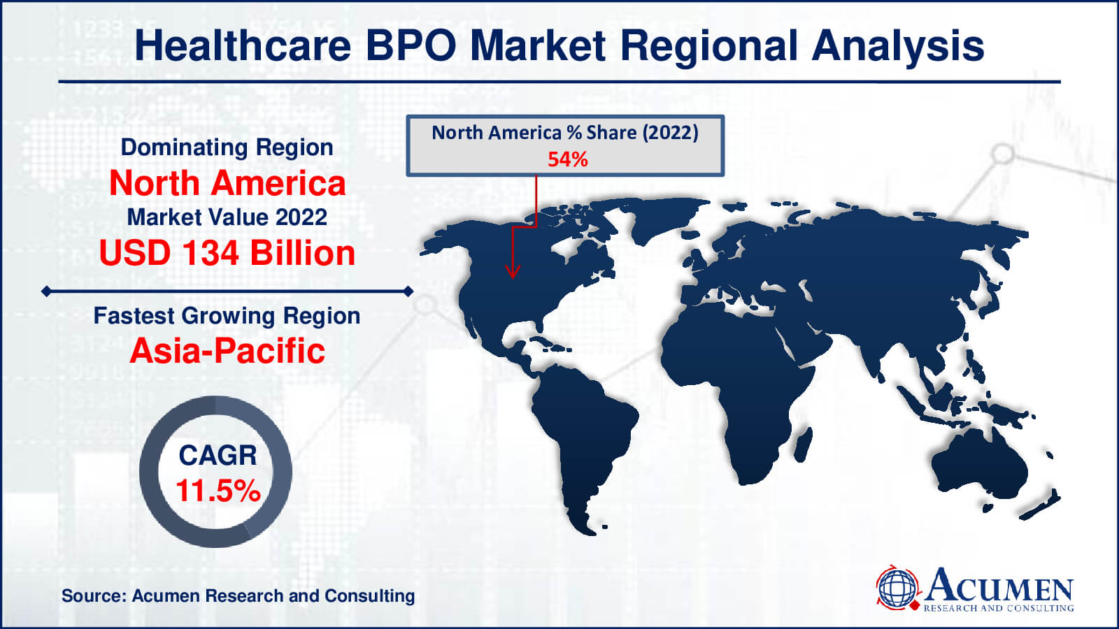 Healthcare BPO Market Drivers
