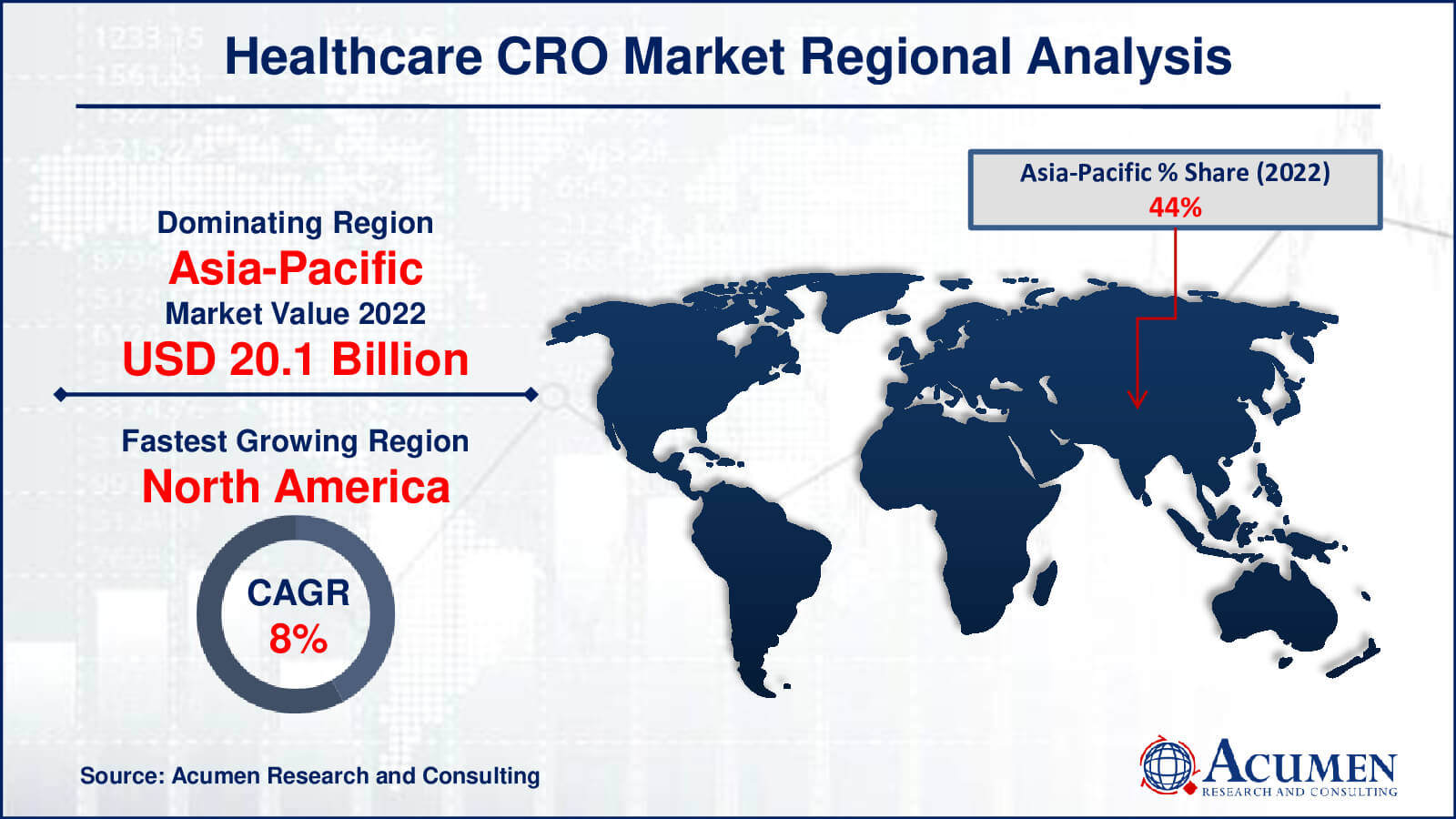 Healthcare Contract Research Organization Market Drivers