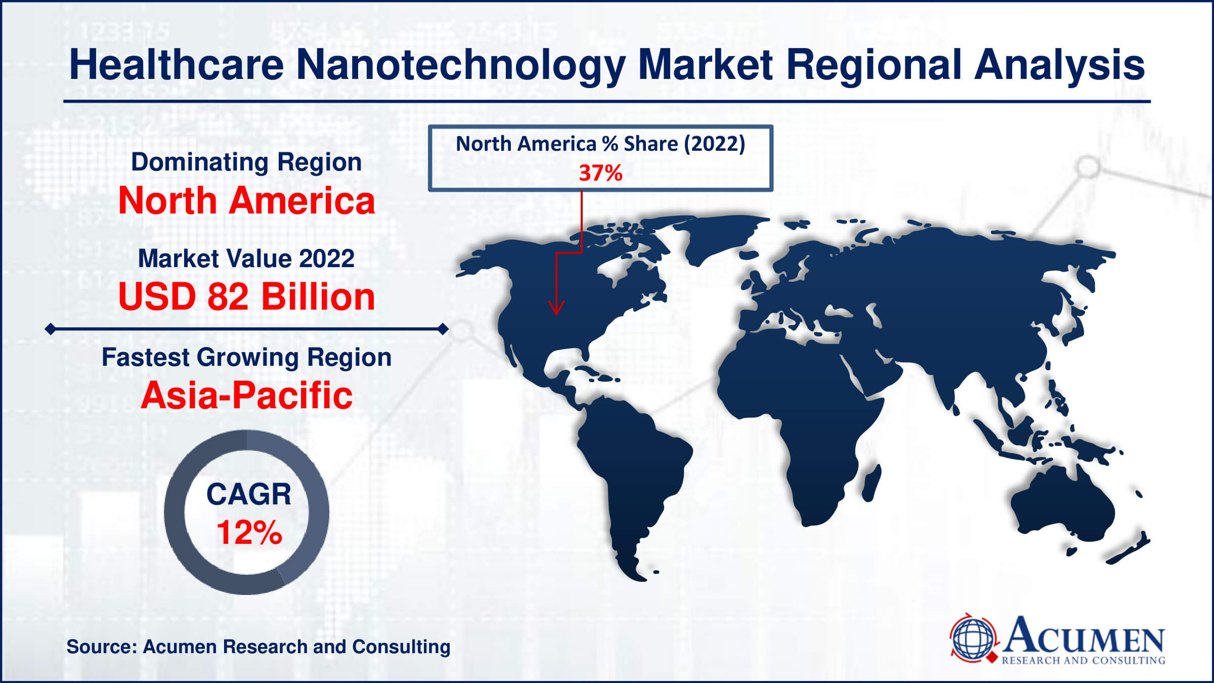 Healthcare Nanotechnology Market Drivers