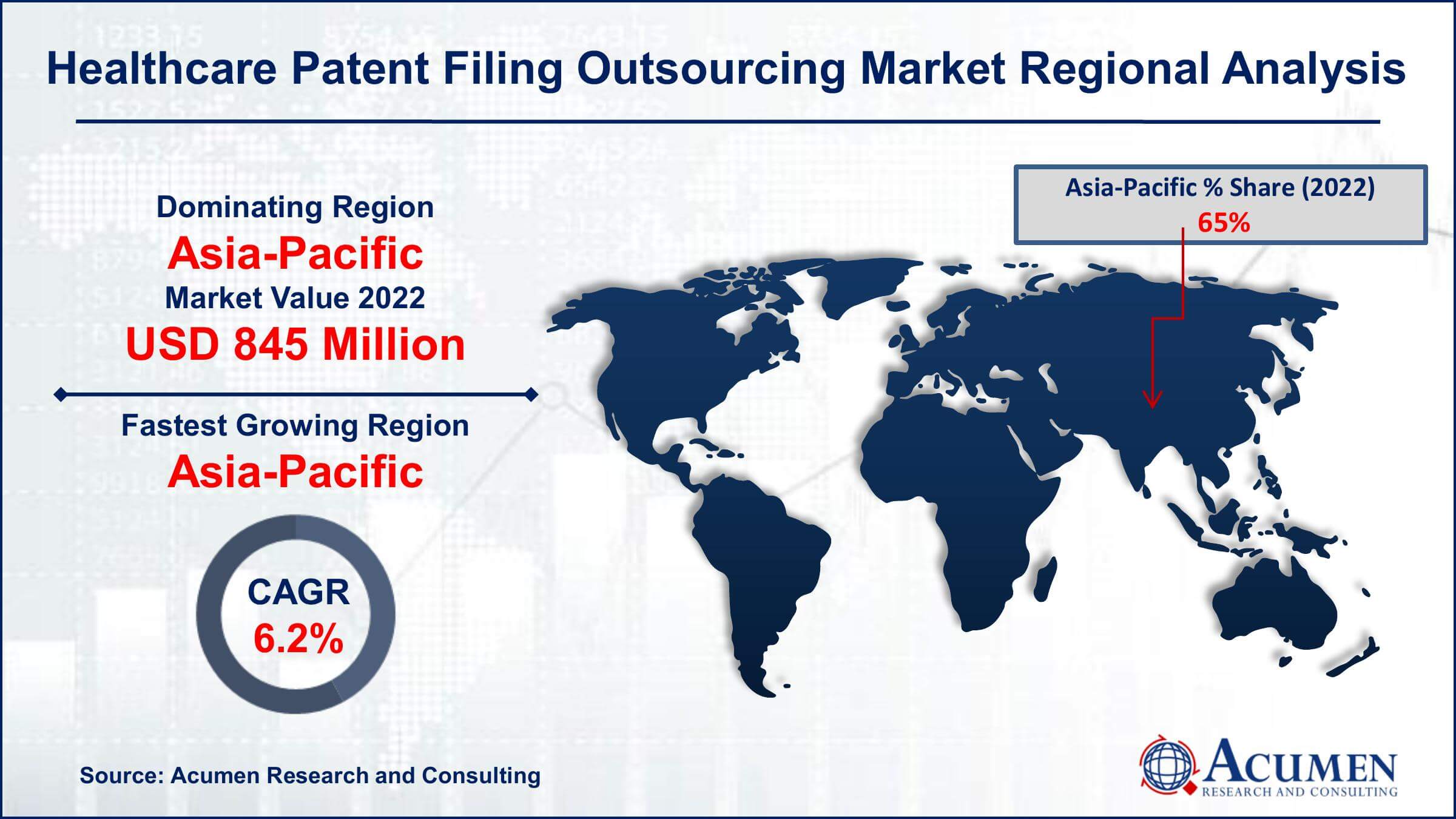 Healthcare Patent Filing Outsourcing Market Drivers
