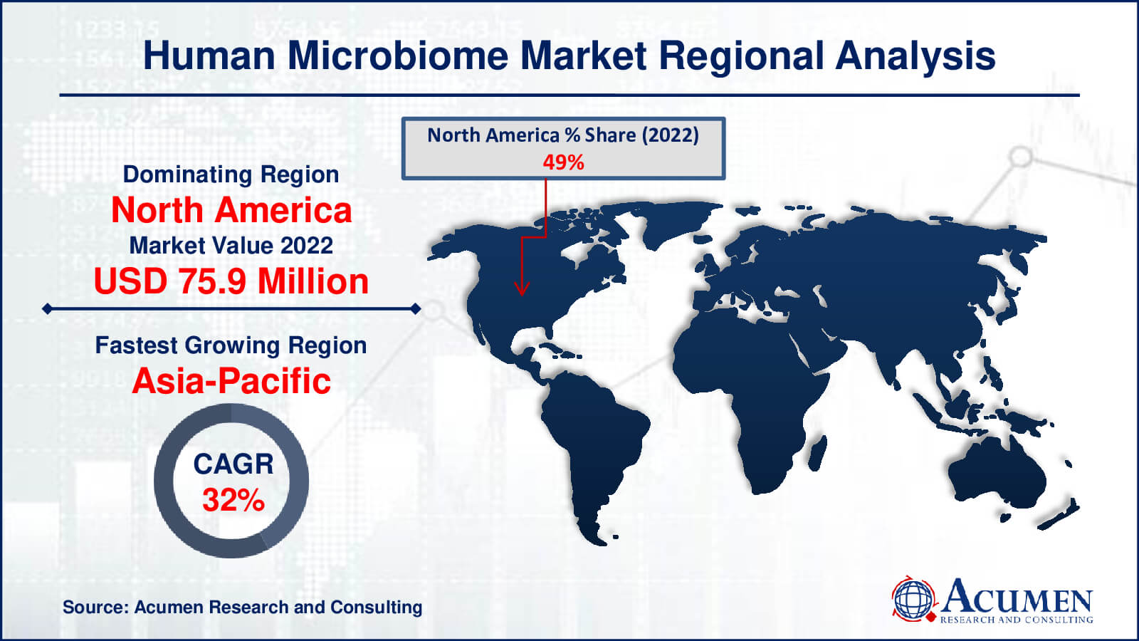 Human Microbiome Market Drivers