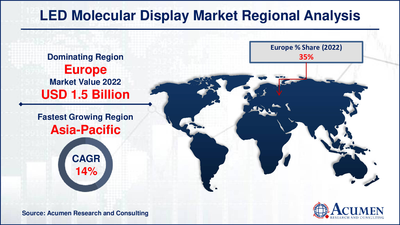 LED Molecular Display Market Drivers