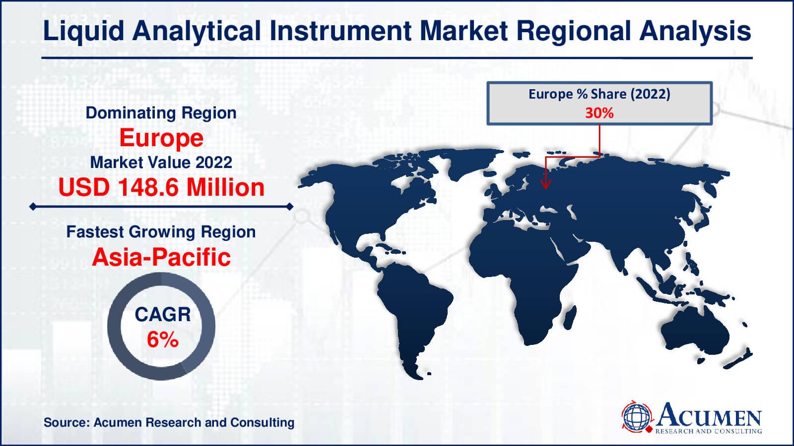 Liquid Analytical Instrument Market Drivers