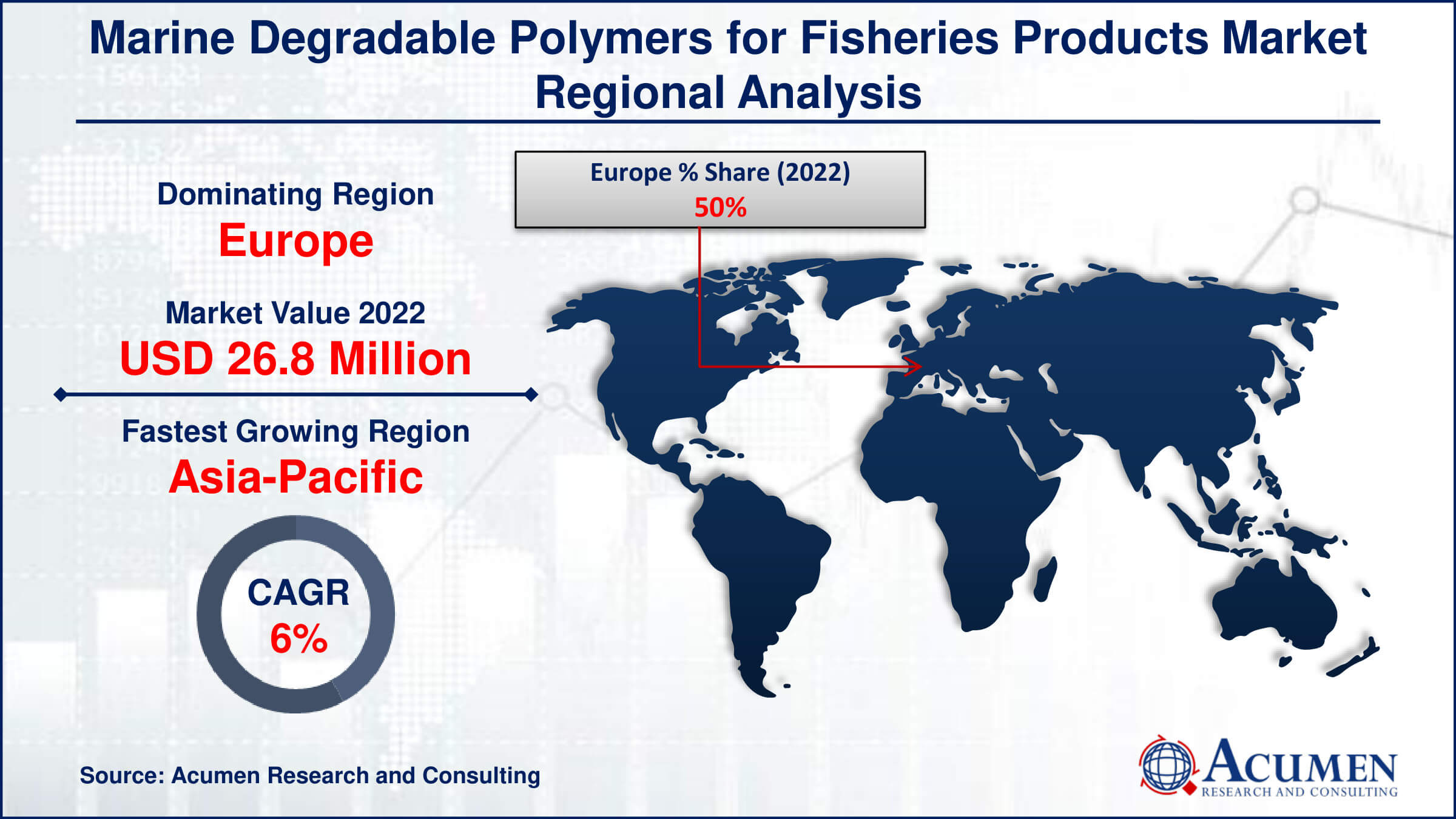 Marine Degradable Polymers for Fisheries Products Market Drivers
