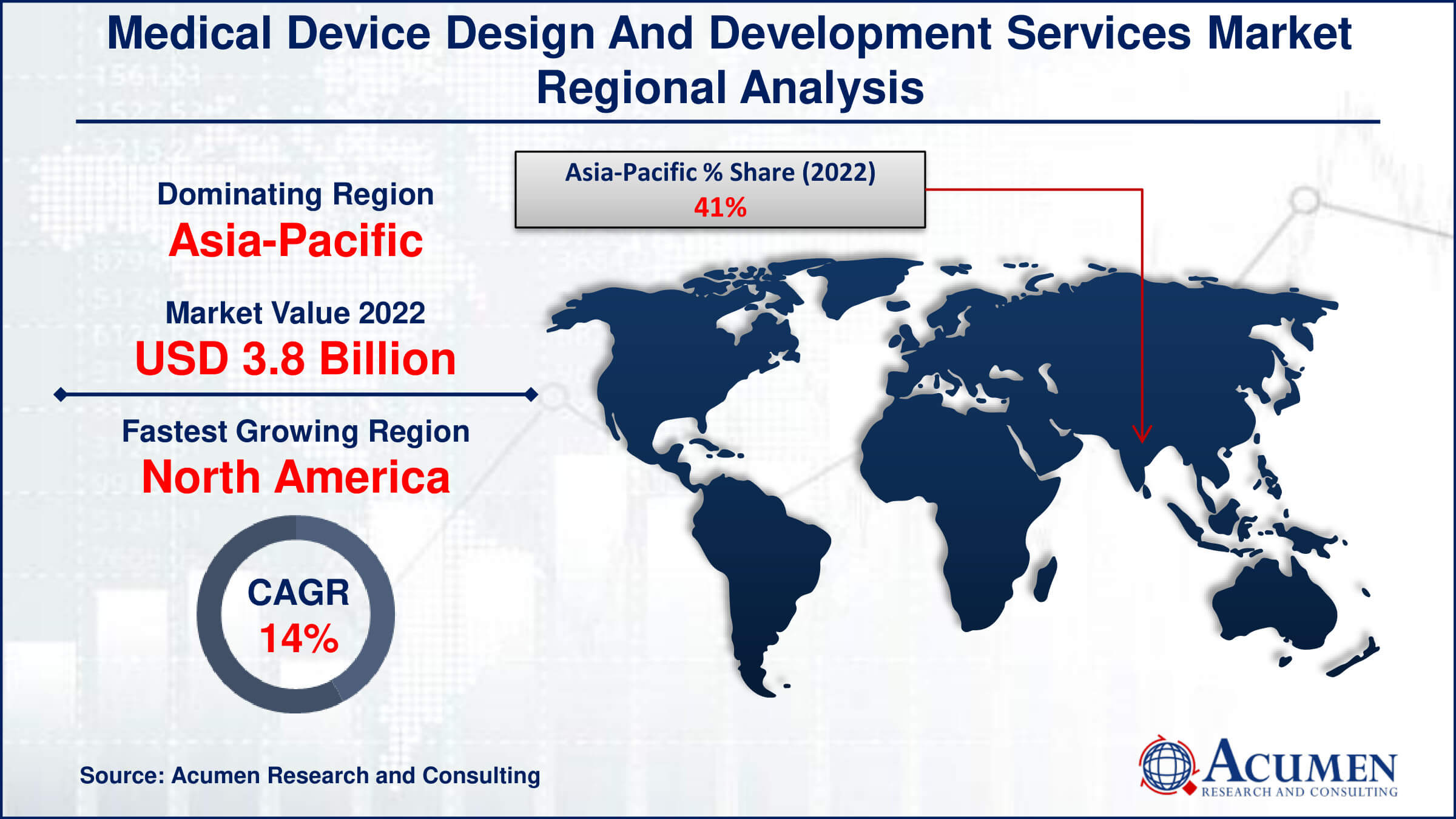 Medical Device Design and Development Services Market Drivers