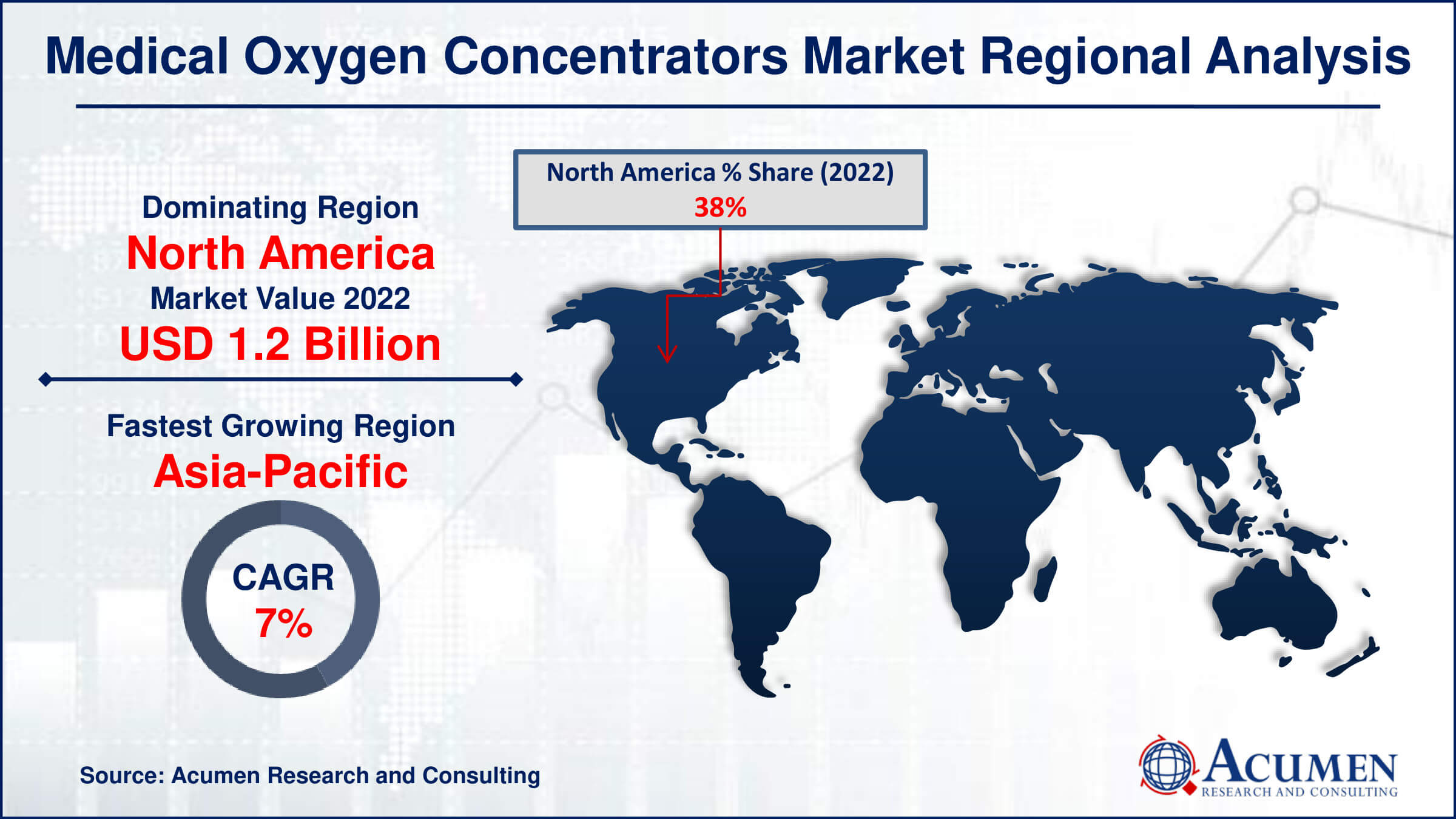 Medical Oxygen Concentrators Market Drivers