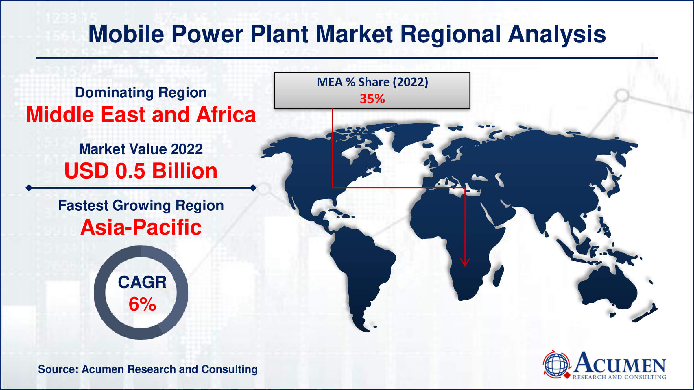 Mobile Power Plant Market Drivers