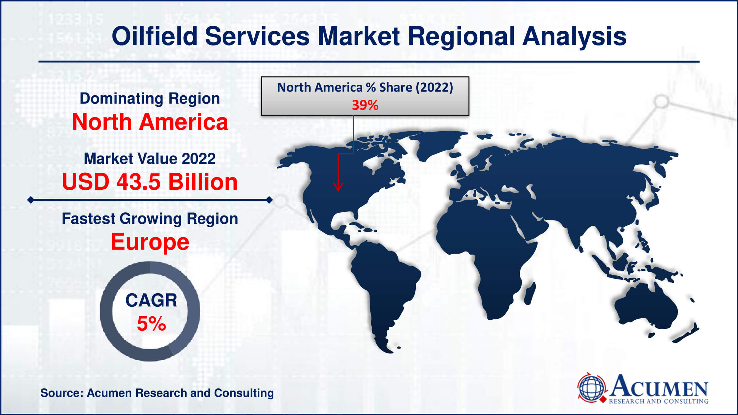 Oilfield Services Market Drivers