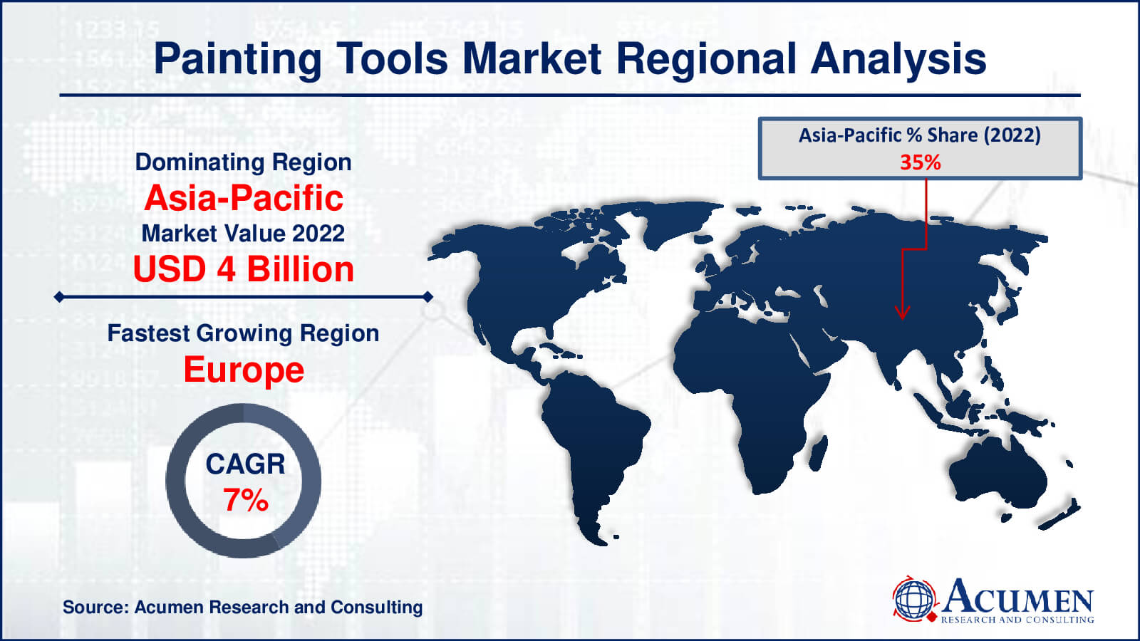 Painting Tools Market Drivers