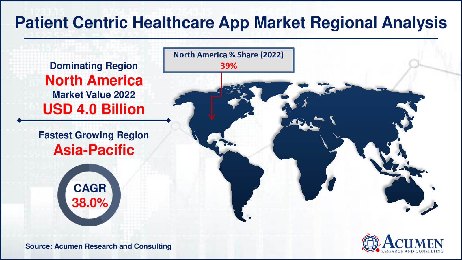 Patient Centric Healthcare App Market Drivers
