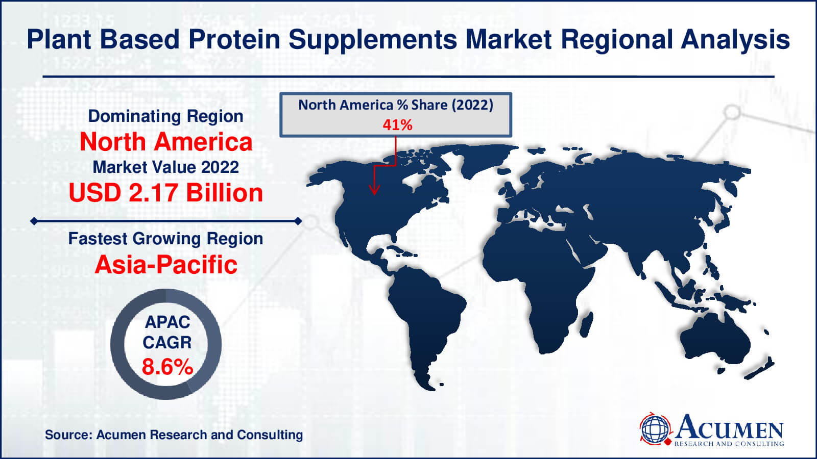Plant Based Protein Supplements Market Drivers