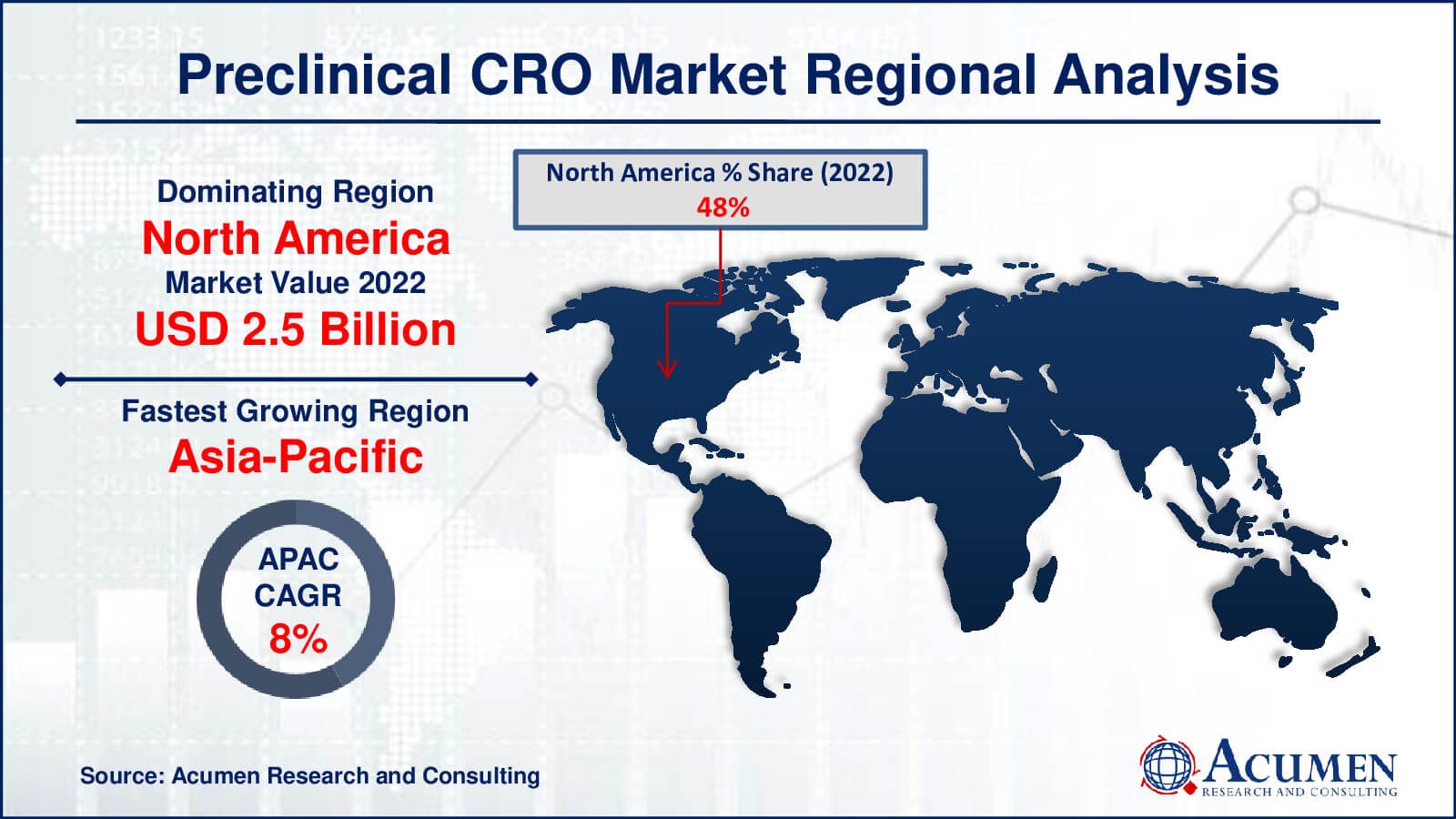 Preclinical CRO Market Drivers