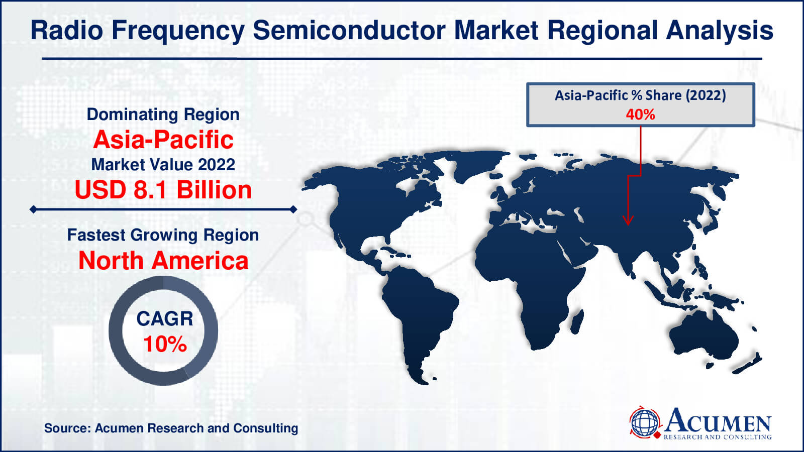Radio Frequency Semiconductor Market Drivers