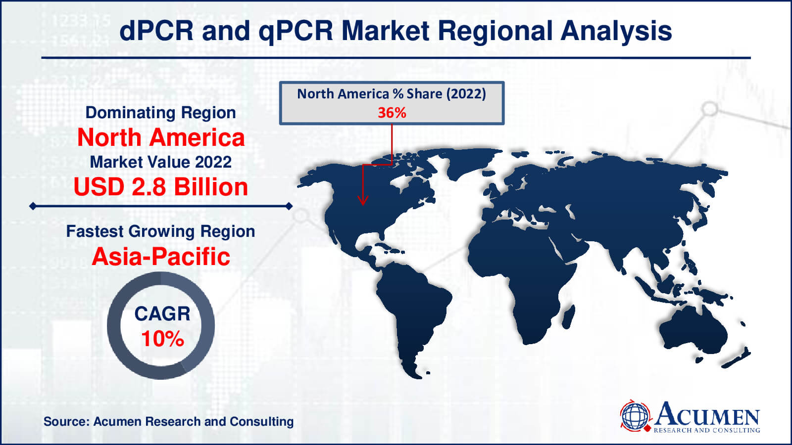 dPCR and qPCR Market Drivers