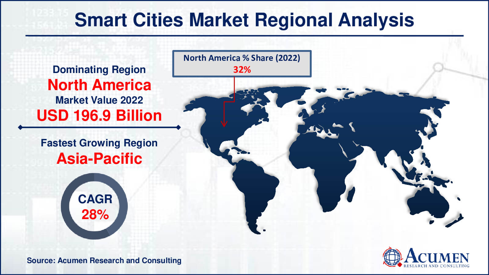 Smart Cities Market Drivers