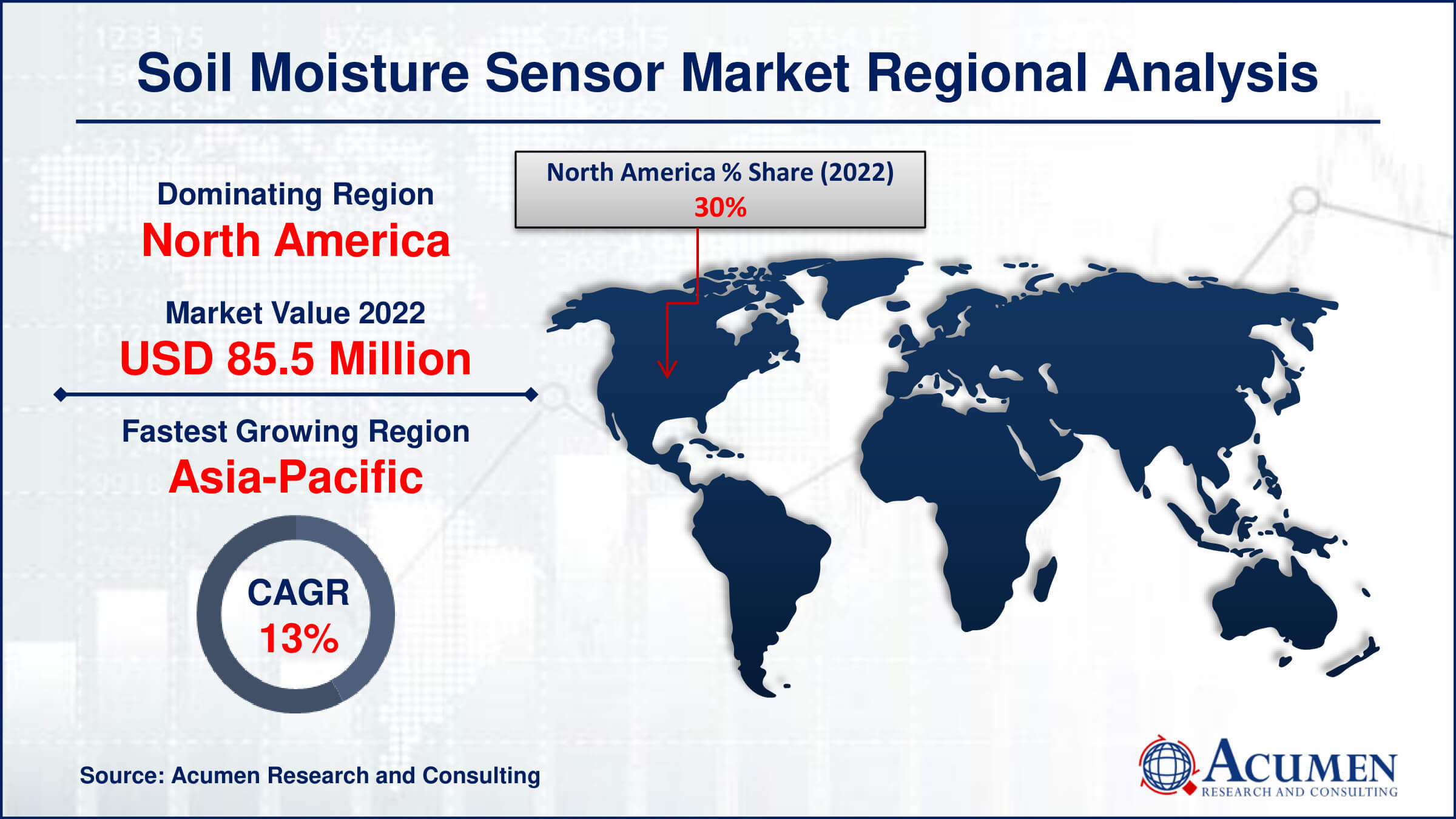 Soil Moisture Sensor Market Drivers