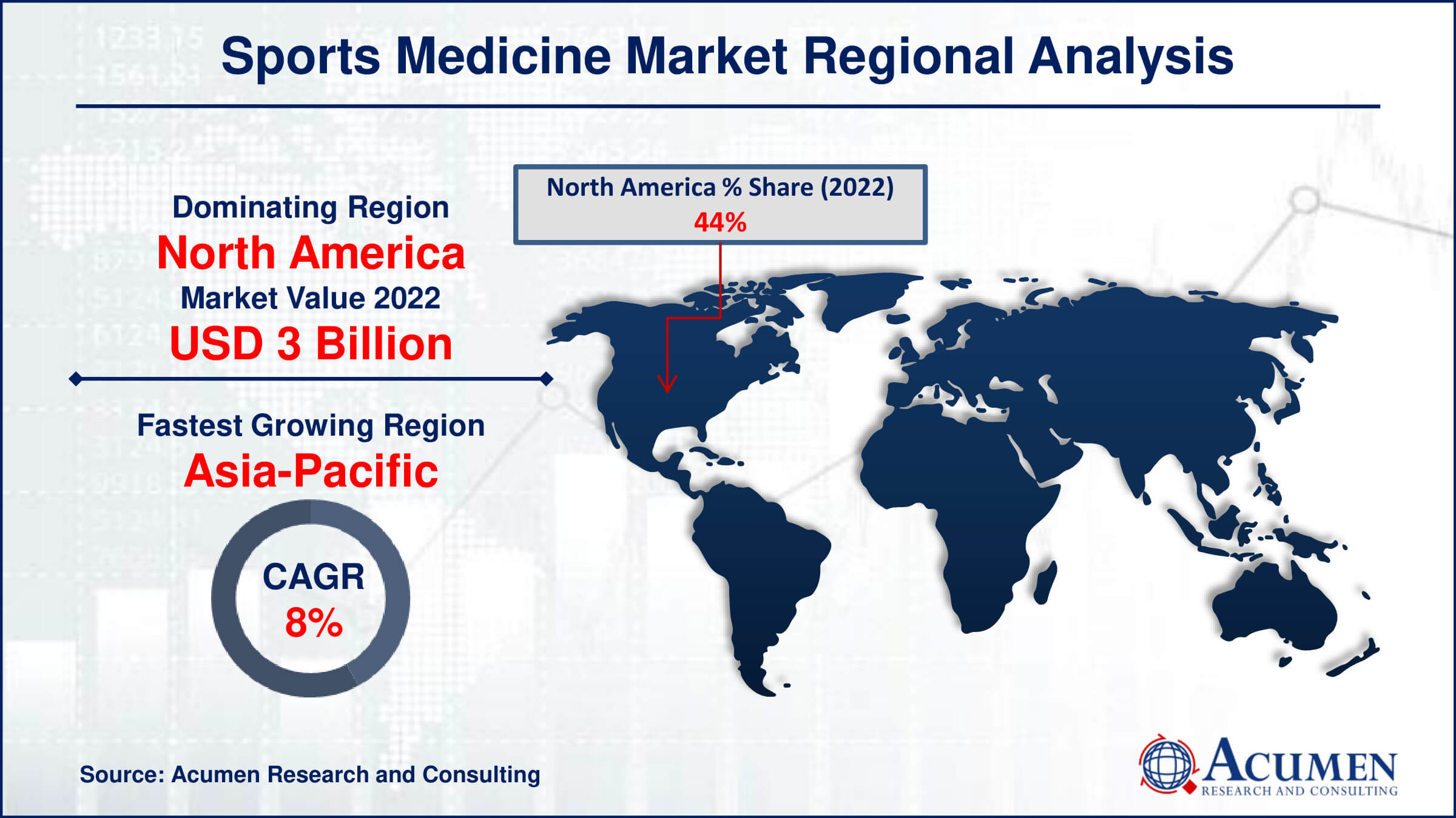 Sports Medicine Market Drivers