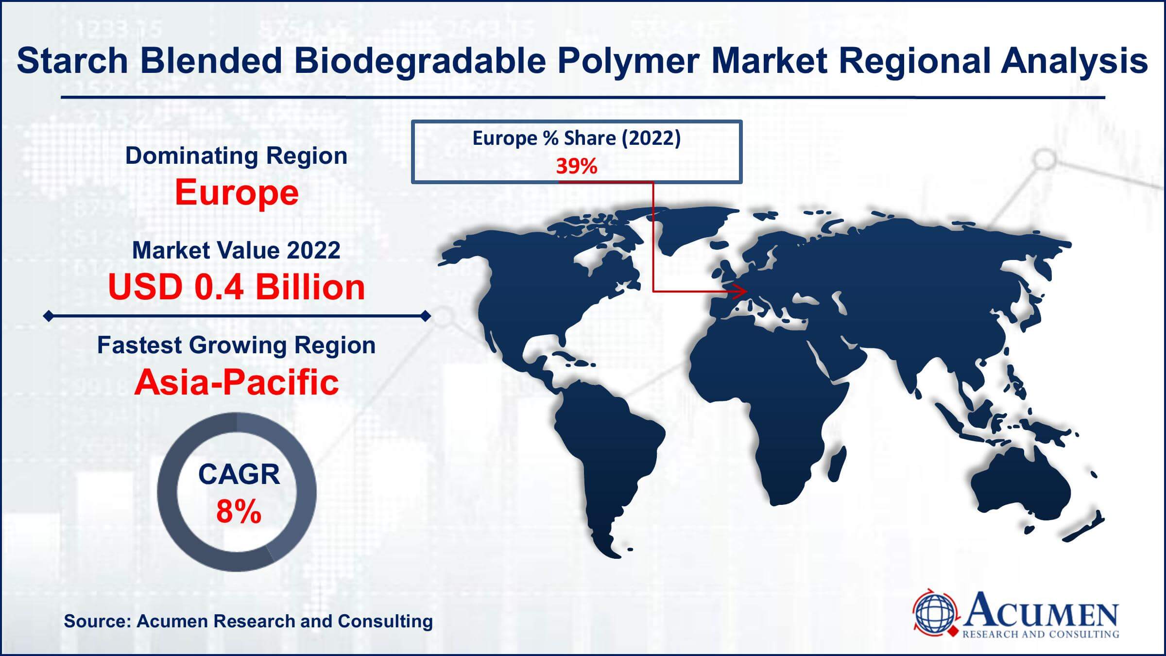 Starch Blended Biodegradable Polymer Market Drivers