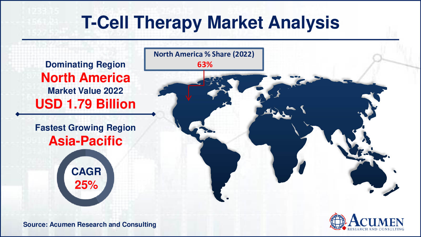 T-Cell Therapy Market Drivers