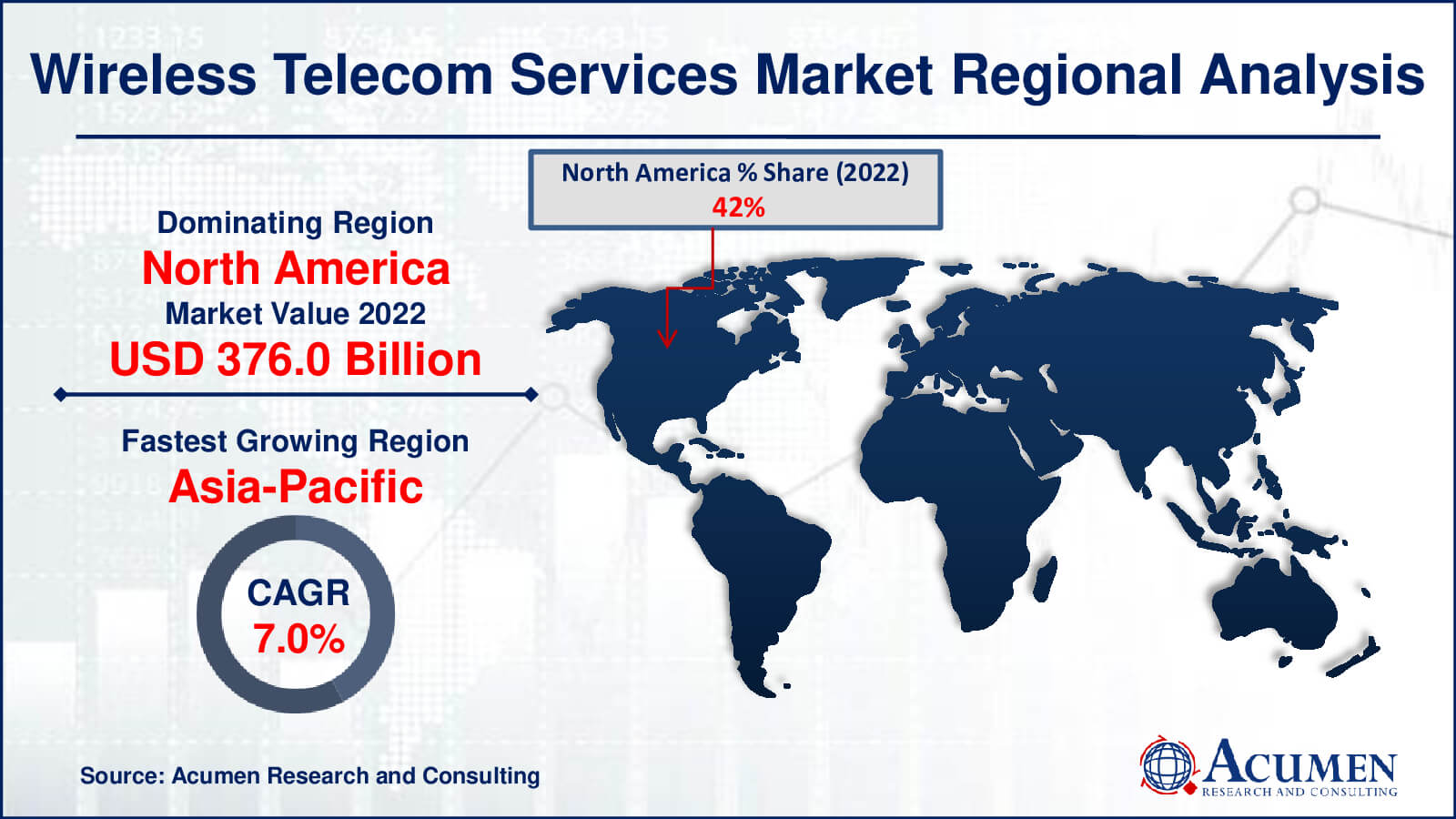 Wireless Telecom Services Market Drivers