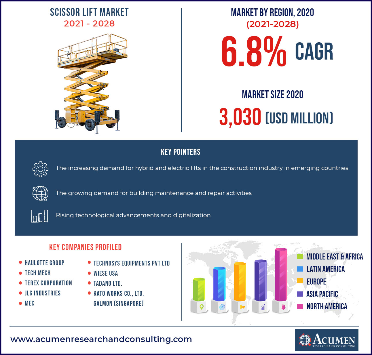 Scissor Lift Market Research Report 2021 - 2028