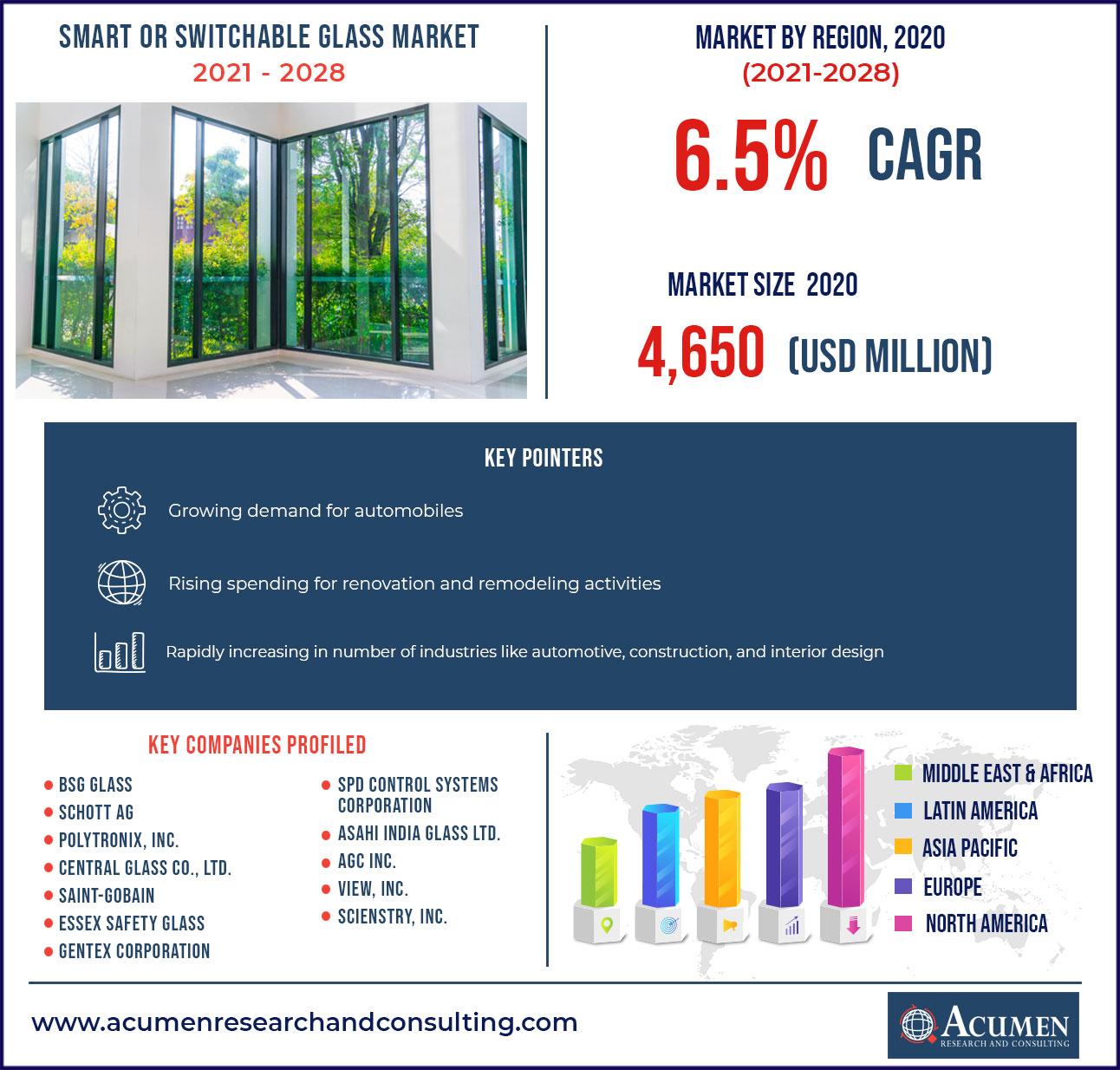 Smart or Switchable Glass Market Report 2021 - 2028