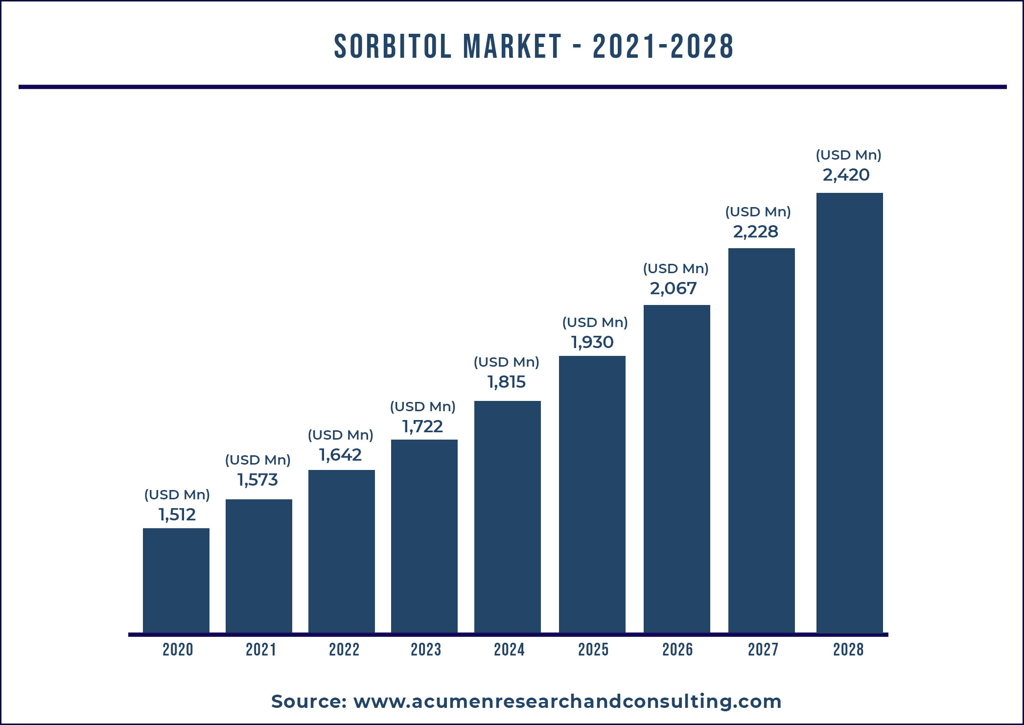 Sorbitol Market 2021 - 2028