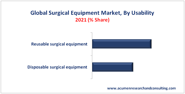 Surgical Equipment Market 