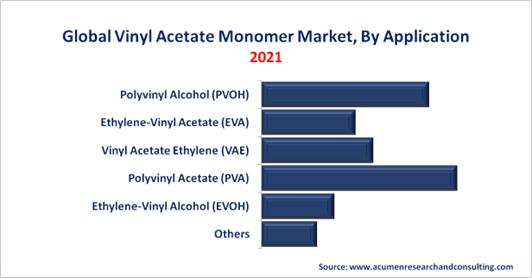 Vinyl Acetate Monomer Market By Application