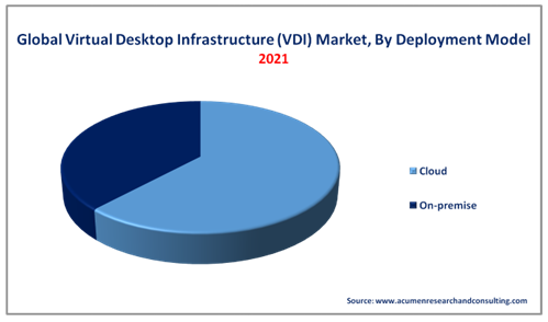 Virtual Desktop Infrastructure Market by Deployment Model