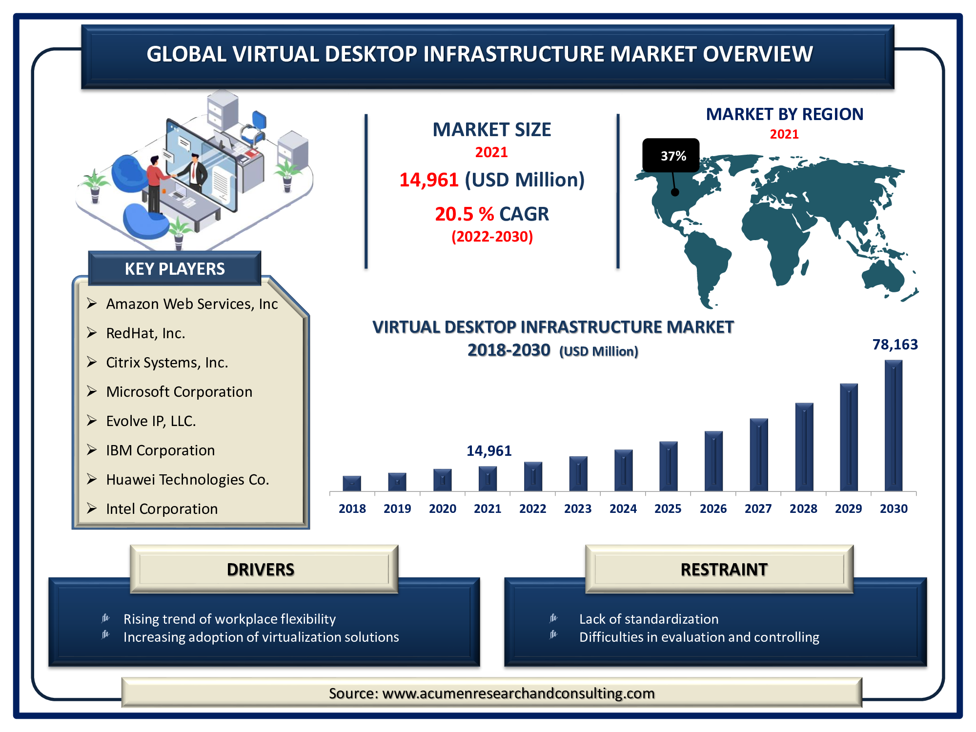 Virtual Desktop Infrastructure Market