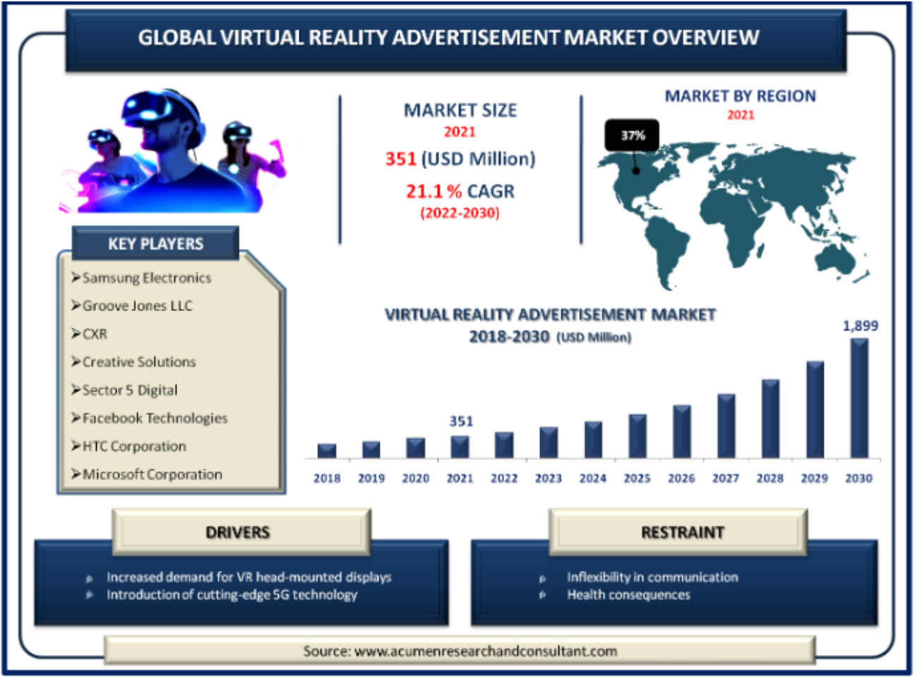 Virtual Reality Advertisement Market Size US$ 1,899 Mn by 2030