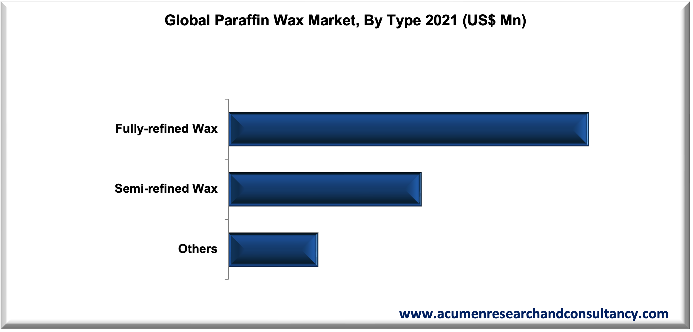 Paraffin Wax Market 