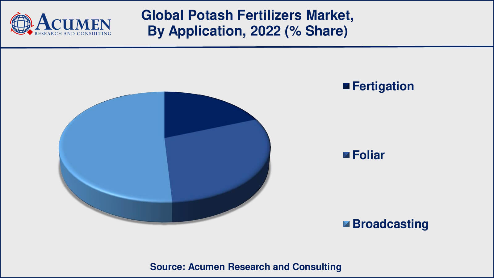 Potash Fertilizers Market Drivers