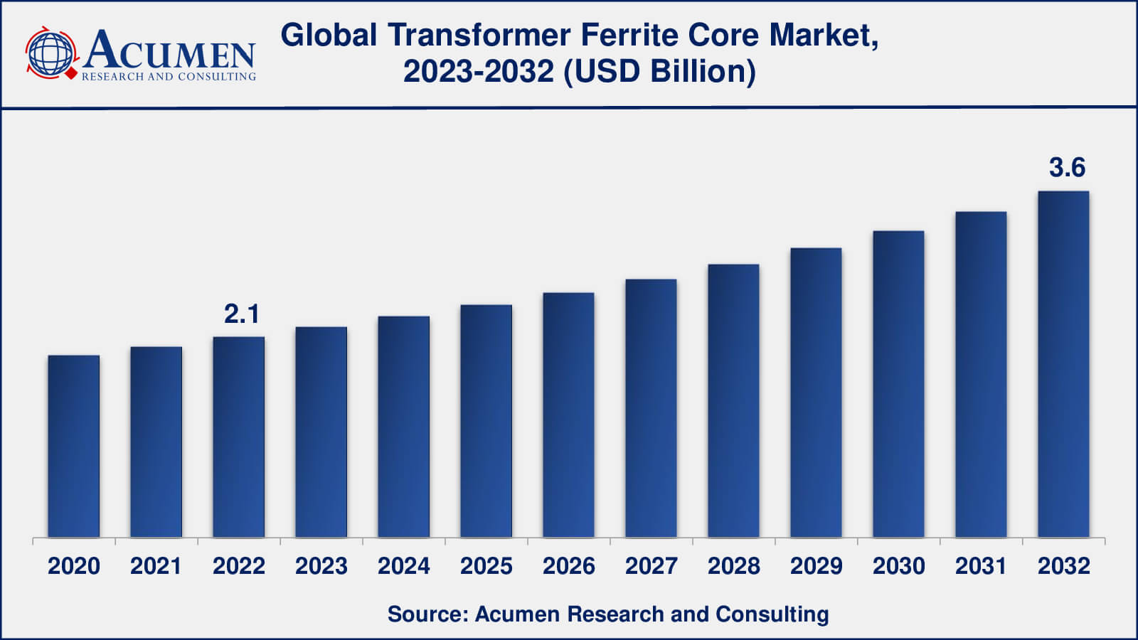 Transformer Ferrite Core Market Analysis Period