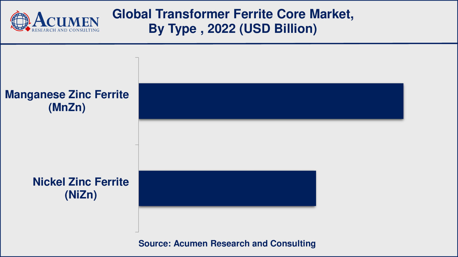 Transformer Ferrite Core Market Insights