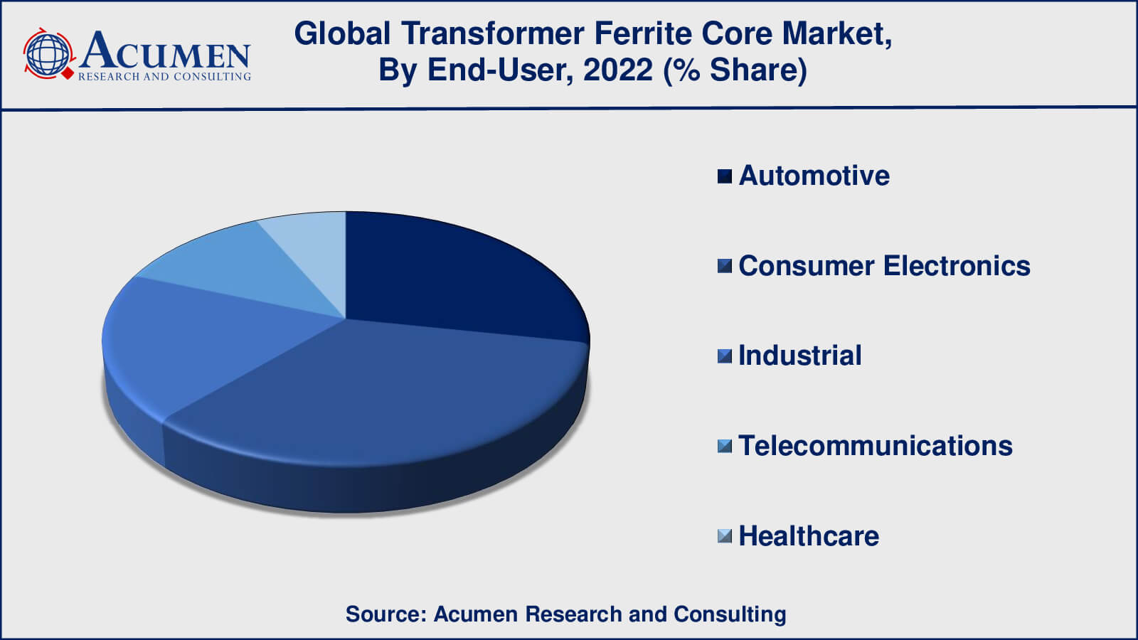 Transformer Ferrite Core Market Drivers