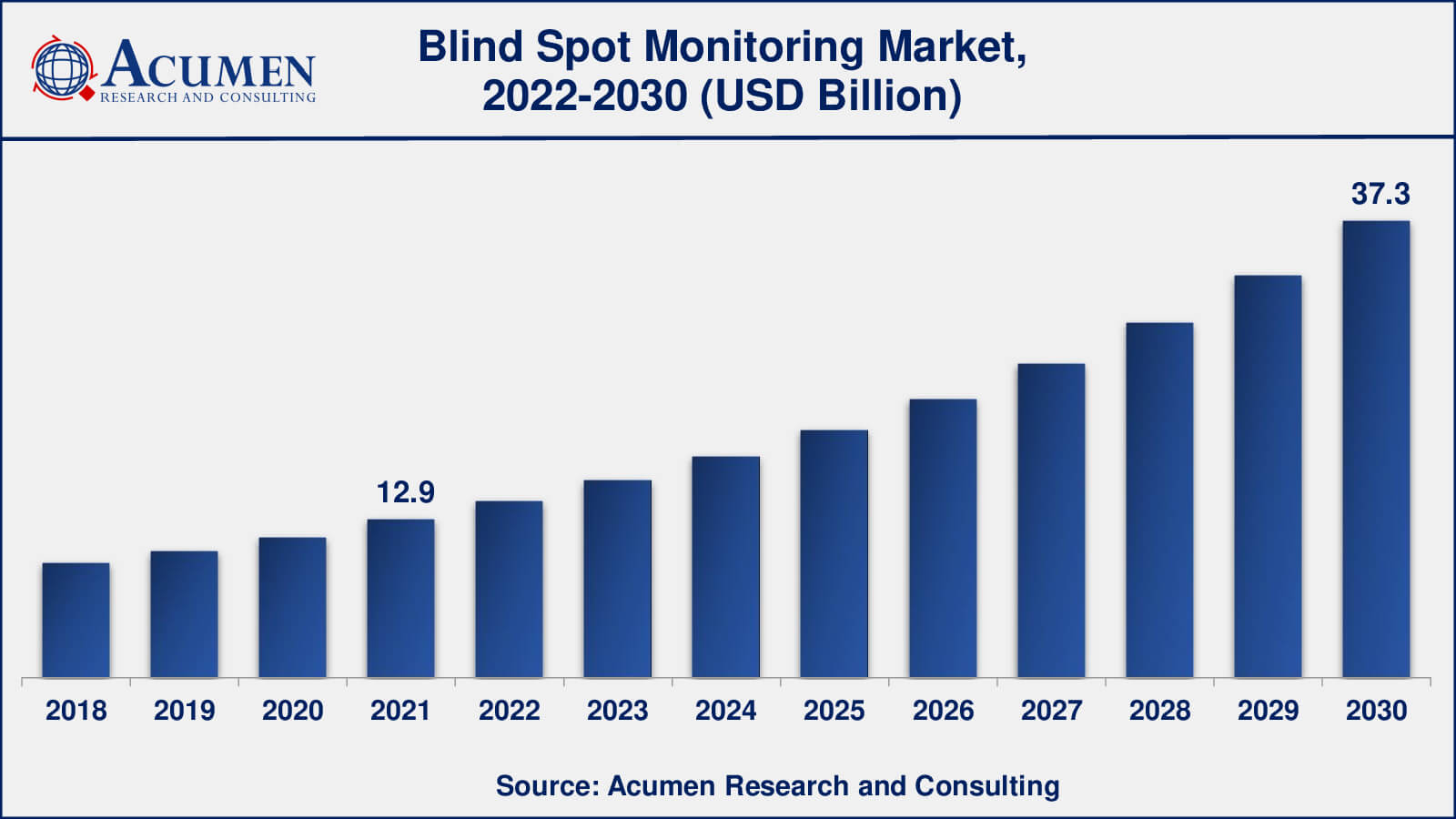 Blind Spot Monitoring Market Drivers