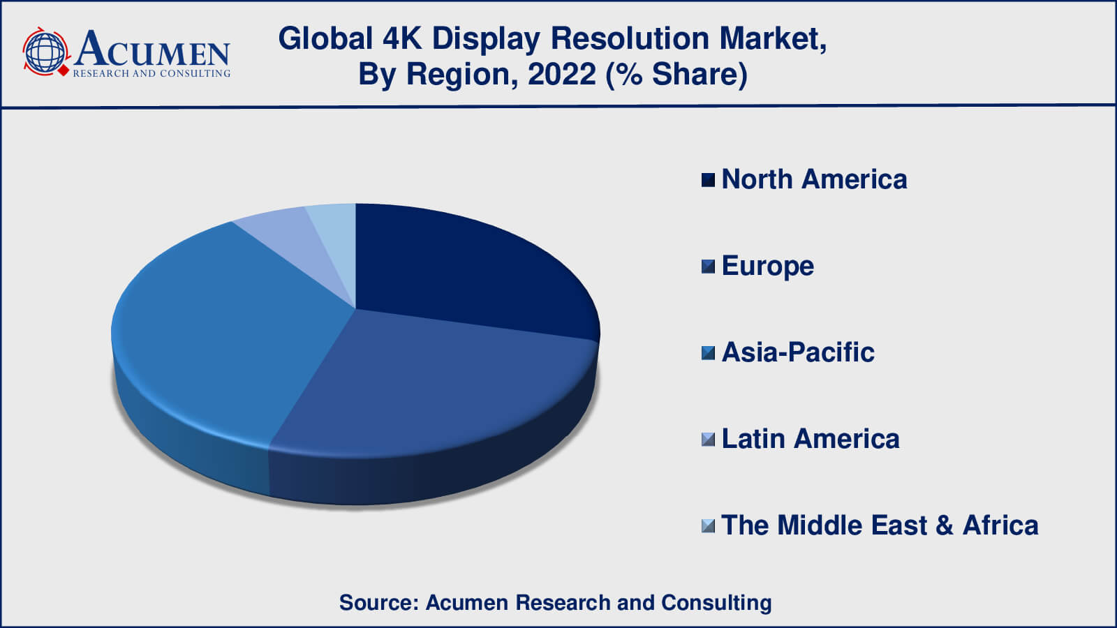 4K Display Resolution Market Growth Factors