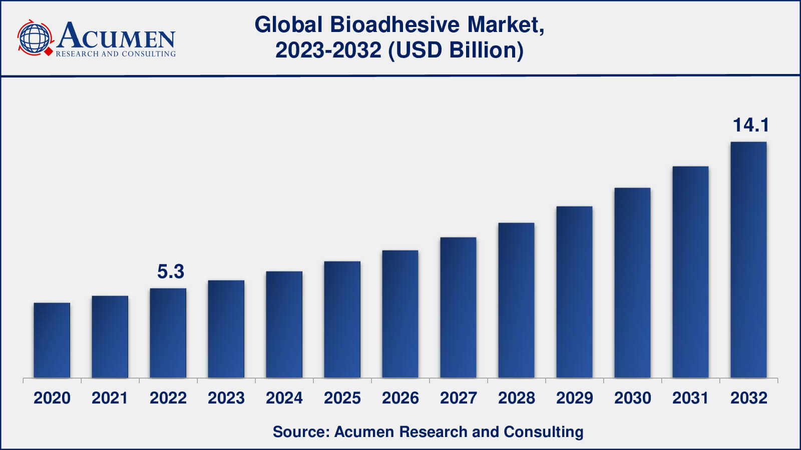 Global Bioadhesive Market Dynamics
