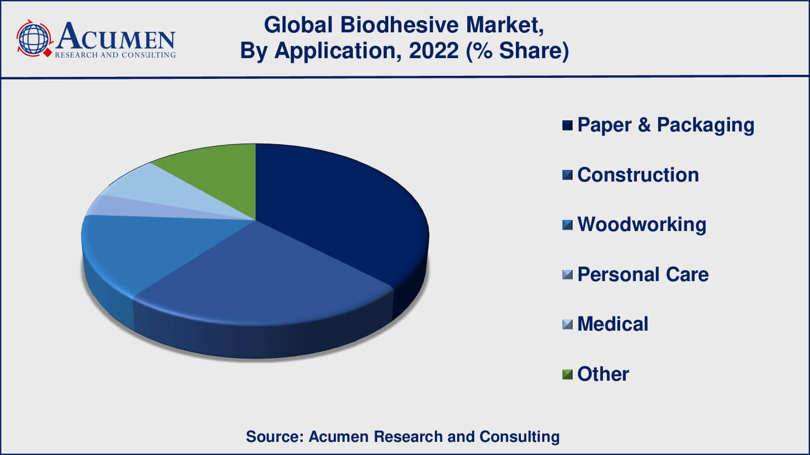 Bioadhesive Market Growth Factors