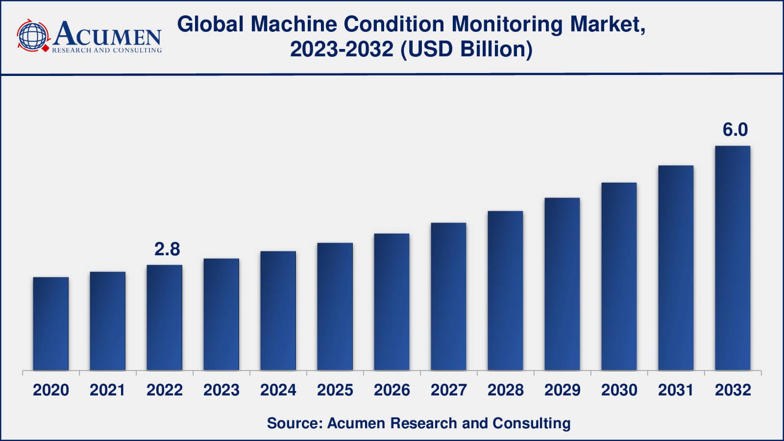 Machine Condition Monitoring Market Dynamics