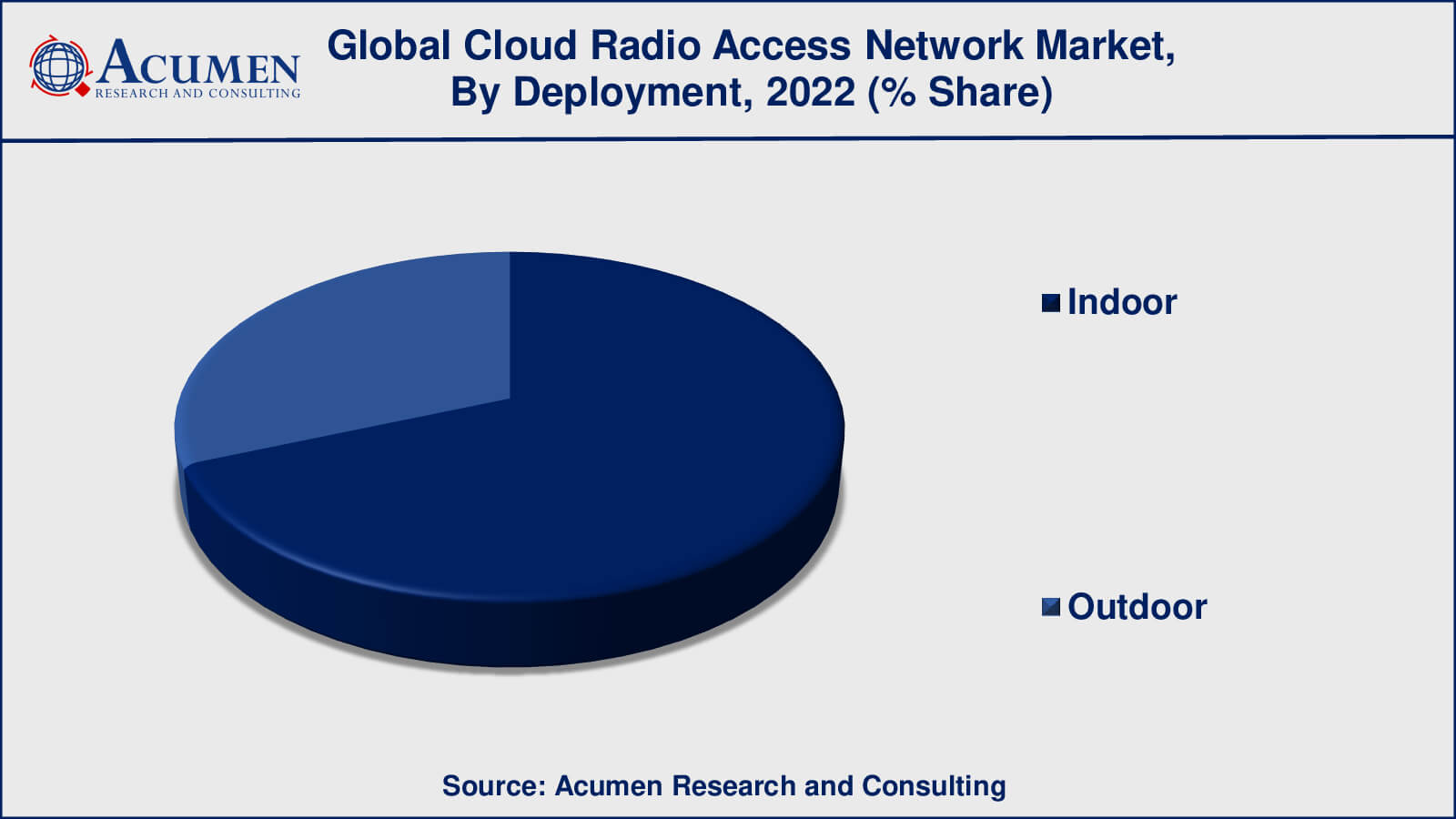 Cloud Radio Access Network (C-RAN) Market Drivers