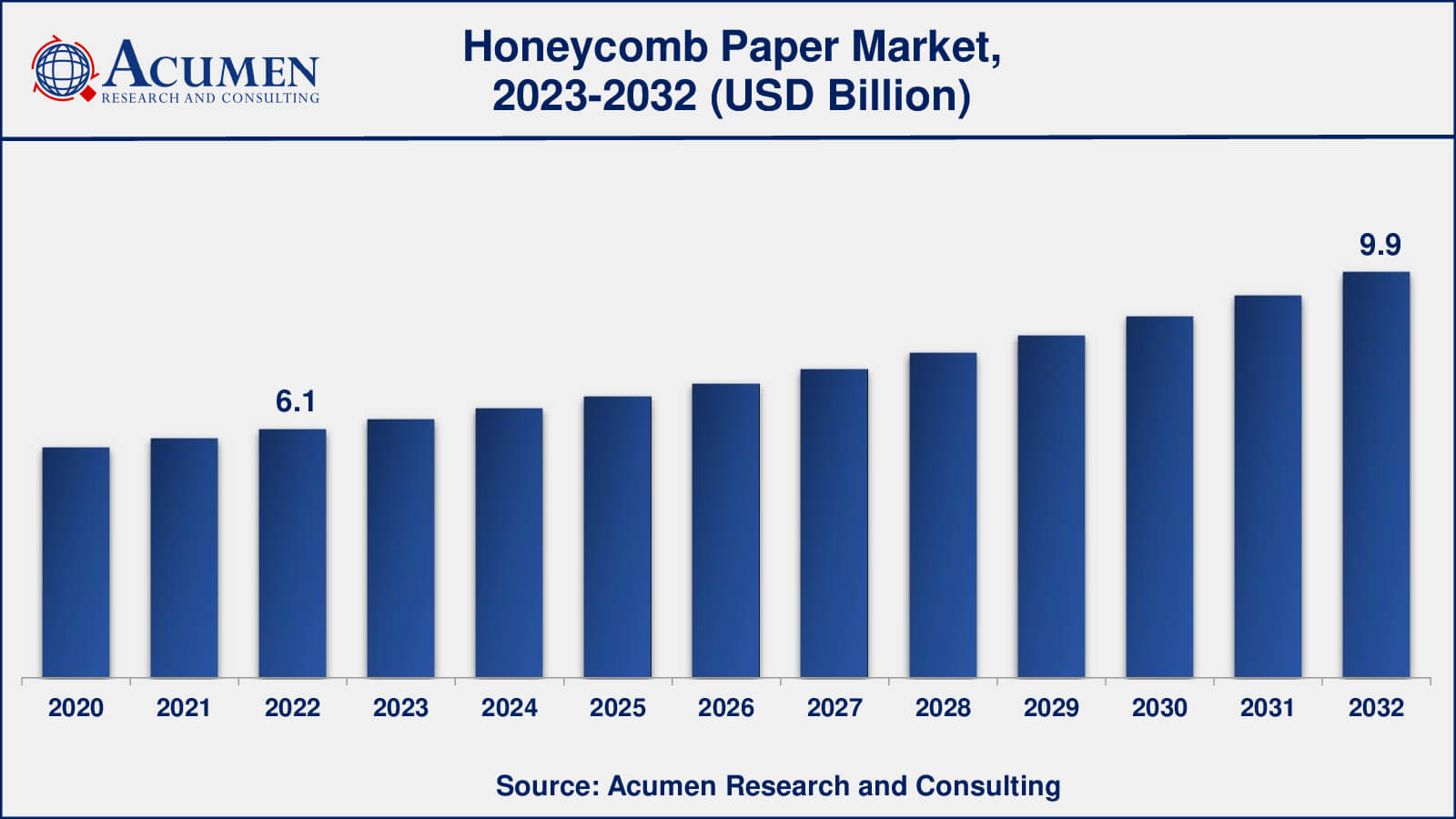 Honeycomb Paper Market Analysis