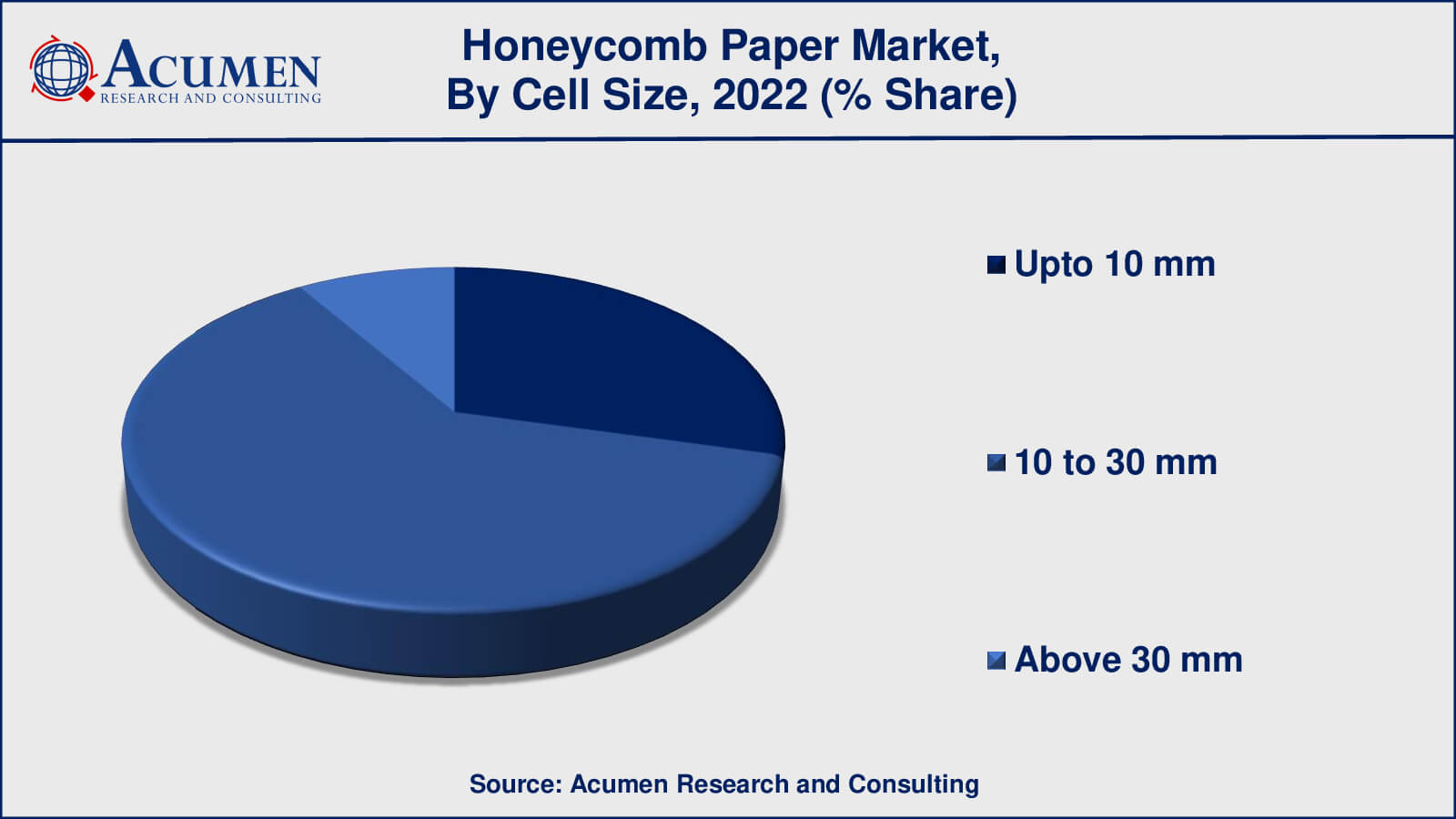 Honeycomb Paper Market Drivers