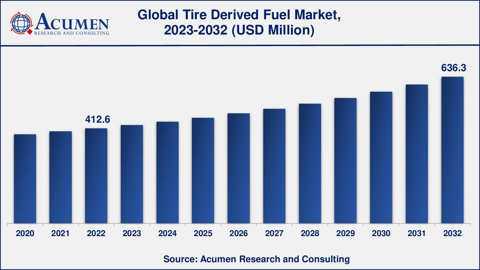 Tire Derived Fuel Market Analysis Period