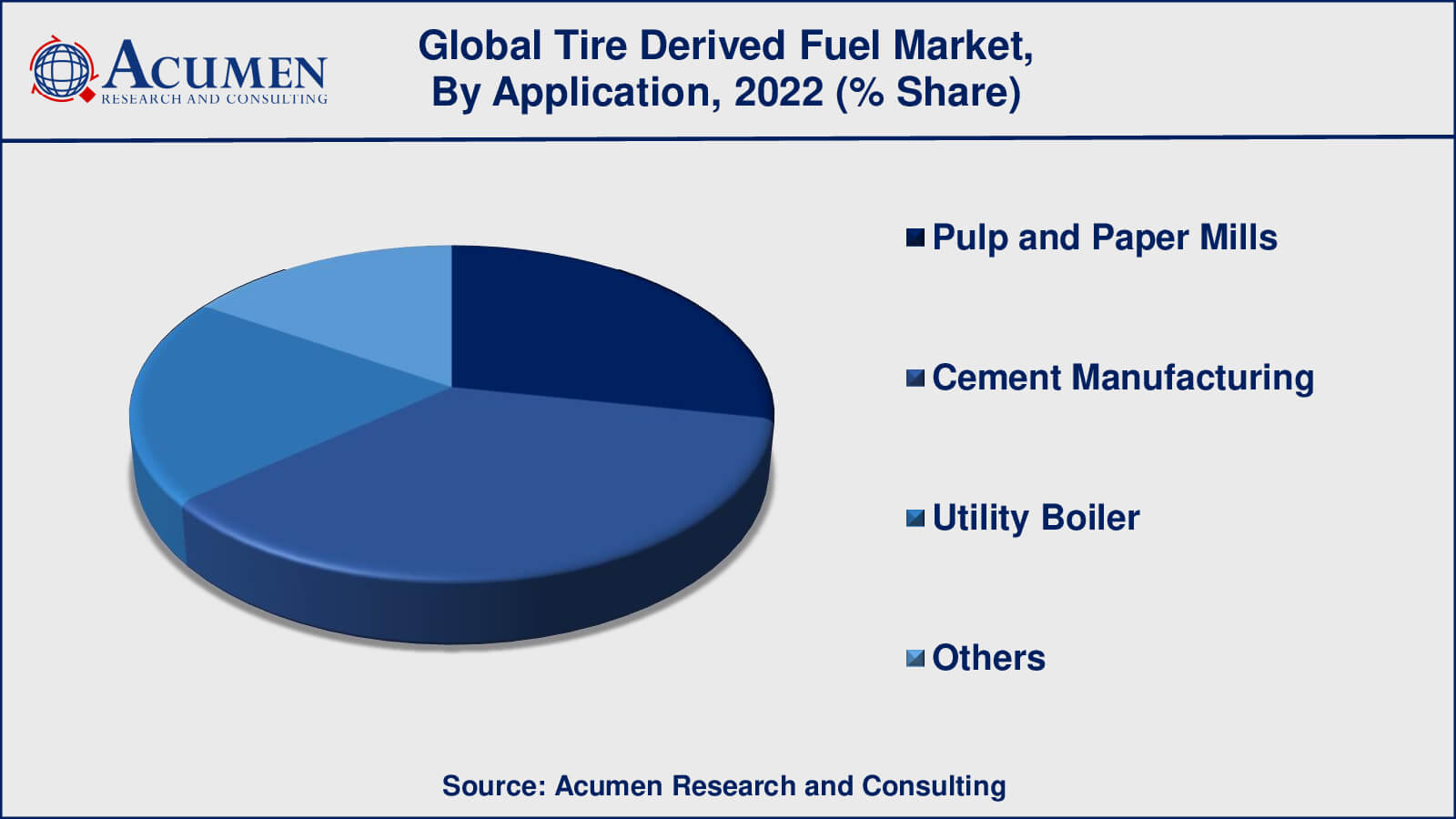 Tire Derived Fuel Market Drivers